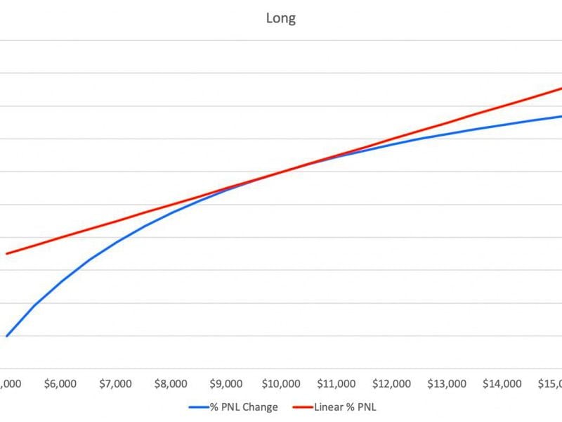 La línea azul, que representa la rentabilidad de los contratos con margen en criptomonedas, muestra que un titular de una posición larga gana menos a medida que el mercado repunta, pero pierde más cuando el mercado cae. (BitMEX)