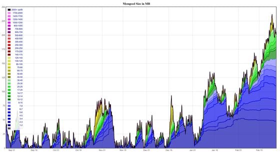 Graph of Bitcoin mempool growth over six months