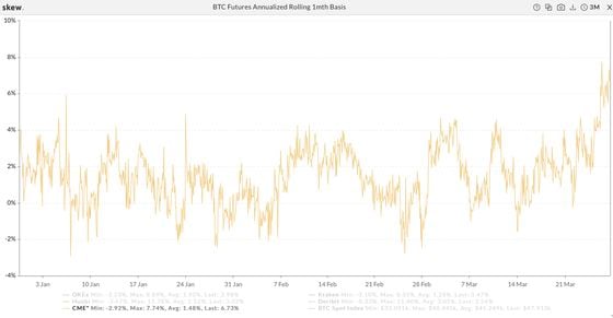 Bitcoin's one-month futures premium on the CME (Skew)