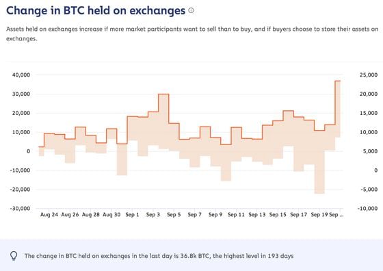 Change in BTC held on exchanges