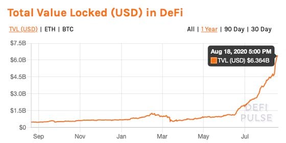 Total value locked in DeFi.