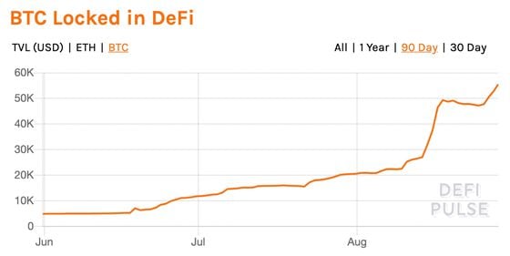 Bitcoin locked in DeFi the past three months. 