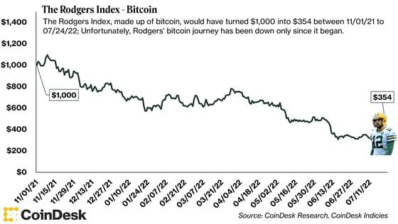 The Rodgers Index - Bitcoin (CoinDesk Research and CoinDesk Indices)