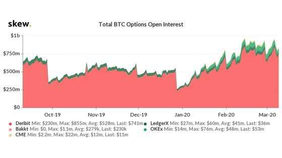 Total Bitcoin Options Open Interest