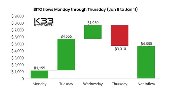 BITO fund flows from Jan 8 to Jan 11. (K33 Research)