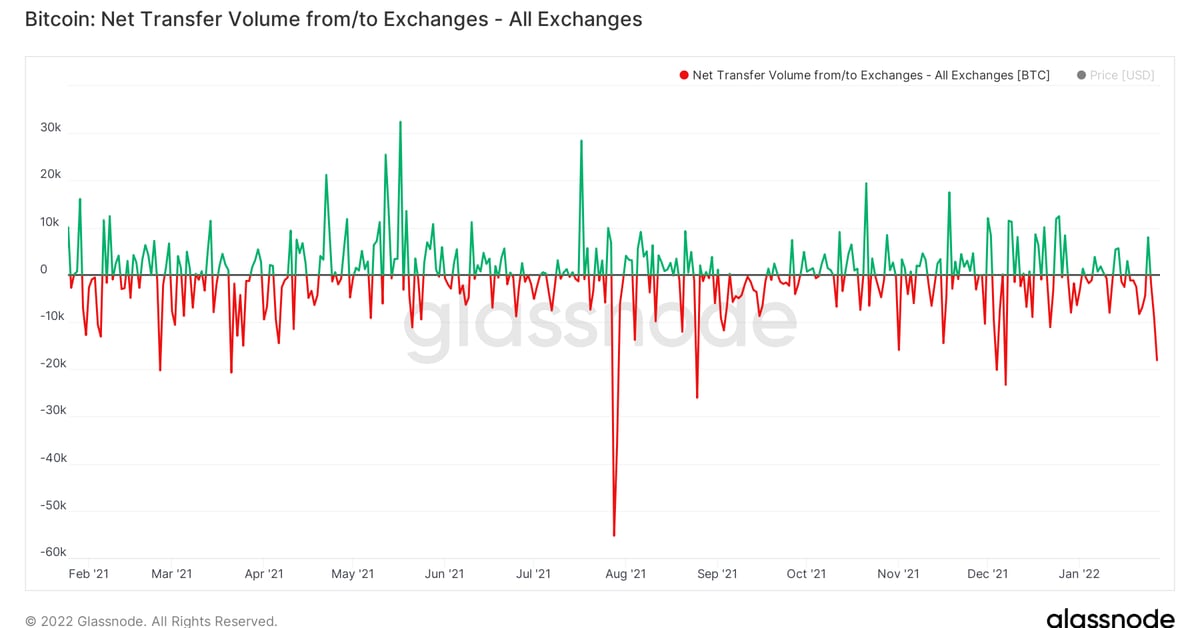 Bitcoin Worth 0M Leaves Centralized Exchanges After Hawkish Fed Comments