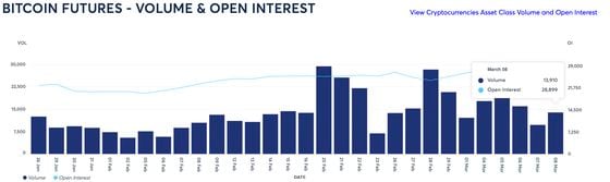 Bitcoin: open interest in CME's standard futures contracts. (CME)