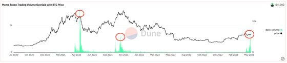 Speculative frenzy in meme tokens has historically marked major bitcoin tops. (Source: James Tolan, Dune Analytics)