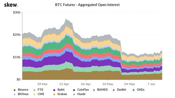 Open positions in bitcoin futures rise to 1-Month high