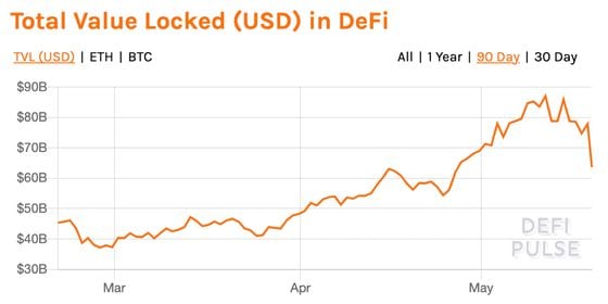 Amount of crypto, in USD value, locked in DeFi the past three months. 