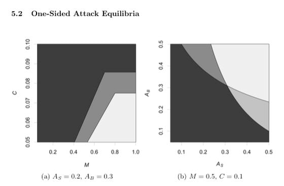  Figure (a) shows an attack is likely to happen if migration rate is high and unit cost of an attack is low. Figure (b) shows that an attack is likely if either pool becomes highly attractive. Source: Laszka et al, 2015.