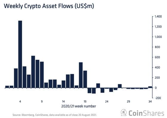 Crypto funds netted $21 million of inflows last week, snapping a six-week streak of outflows. 