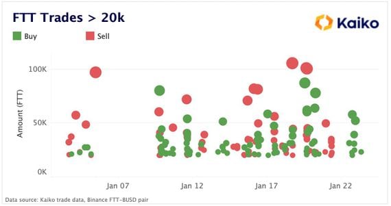 Large buy and sell orders in FTT now appear evenly balanced. (Kaiko Research)