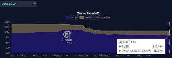 BUSD now accounts for 81% or $10.44 million of the total liquidity available in the pool. (Chaineye)
