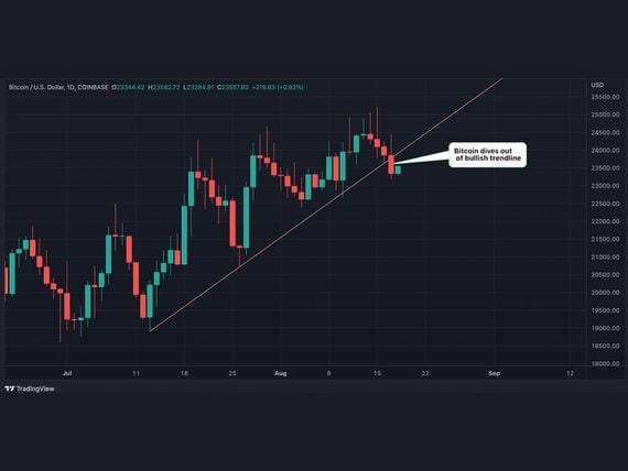 Bitcoin has dropped below a trendline rising from July's lows. (TradingView)
