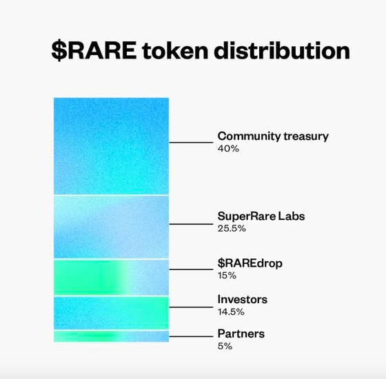 The $RARE token distribution model