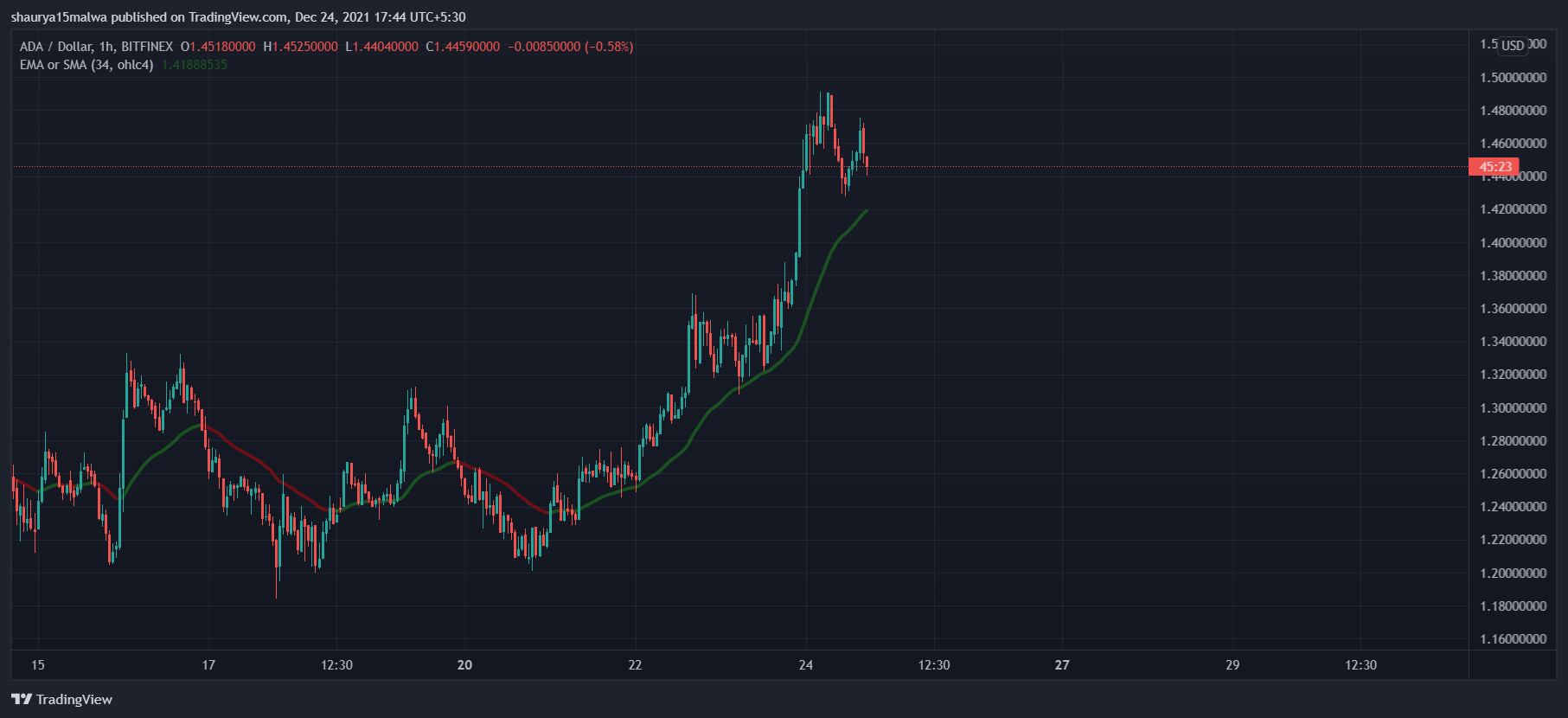 Tokens of Cardano surged over 9% on Friday compared to the past 24 hours. (TradingView)