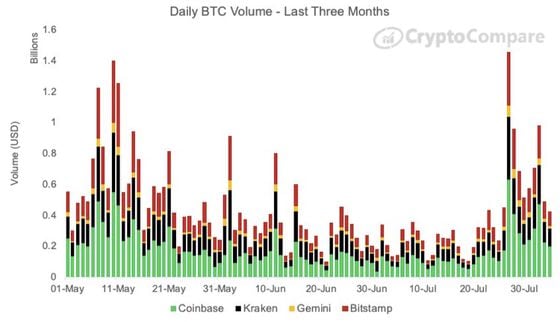 Volumes on major USD/BTC spot exchanges the past three months.