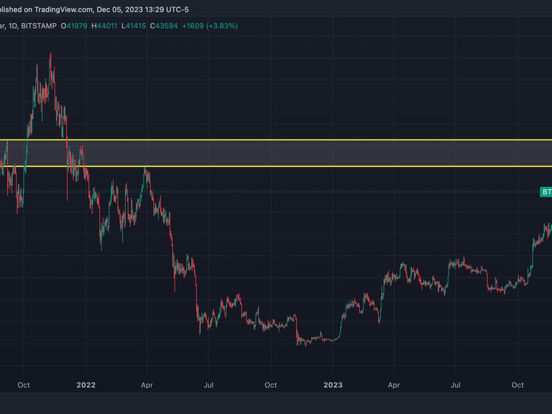 Bitcoin price approaches a resistance area marked by the March 2022 and September 2021 highs, LMAX's Kruger said. (TradingView)