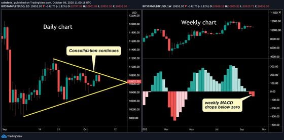 Bitcoin daily and weekly charts. 