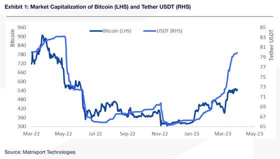 Market cap of bitcoin and tether (Matrixport Technologies)