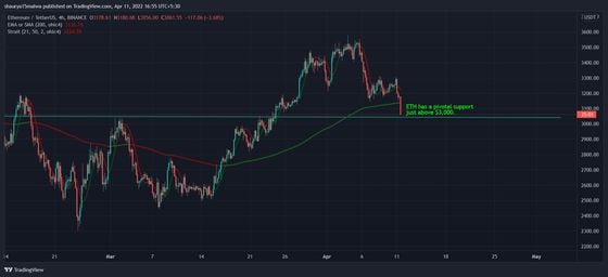 ETH dropped to a pivotal support at $3,000. (TradingView)