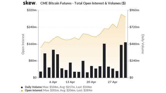 Open interest in CME bitcoin futures