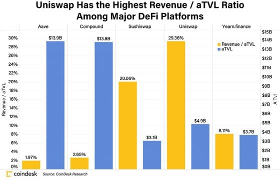 Revenue / Adjusted Total Value Locked across major DeFi platforms