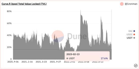Tether's dwindling share in the liquidity pool suggests increased preference for USDT over USDC and DAI. (Dune Analytics)