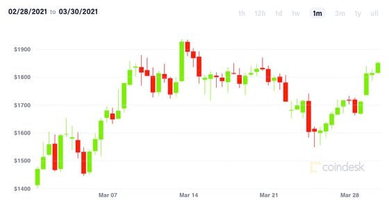 Ether daily price chart over past month. 