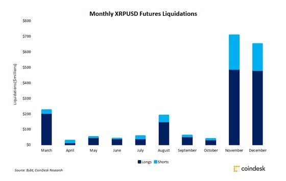 XRP monthly liquidations since March 2020