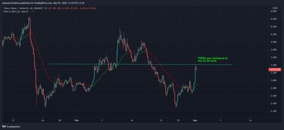 THETA faced resistance at the $3.50 level. (TradingView)