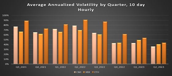 Average Realized Volatility by Quarter, Annualized (CDI Research)