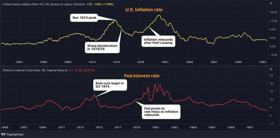 The chart shows inflation rebounded sharply in the latter half of 1970s as the Fed eased prematurely in 1974-75. (TradingView, CoinDesk)