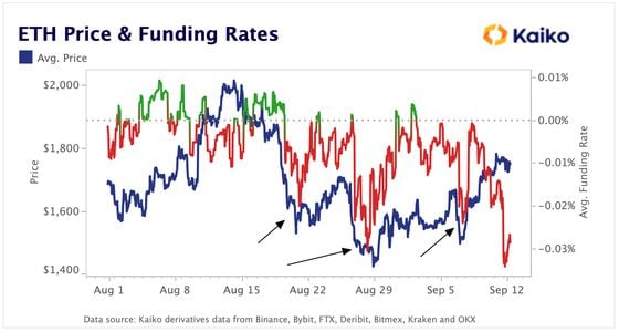 Each time funding dipped sharply negative in recent weeks, prices rallied off the lows (Kaiko)