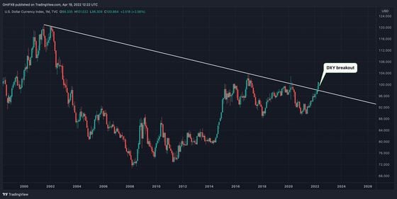 DXY's monthly chart showing a bullish breakout. (TradingView, CoinDesk)