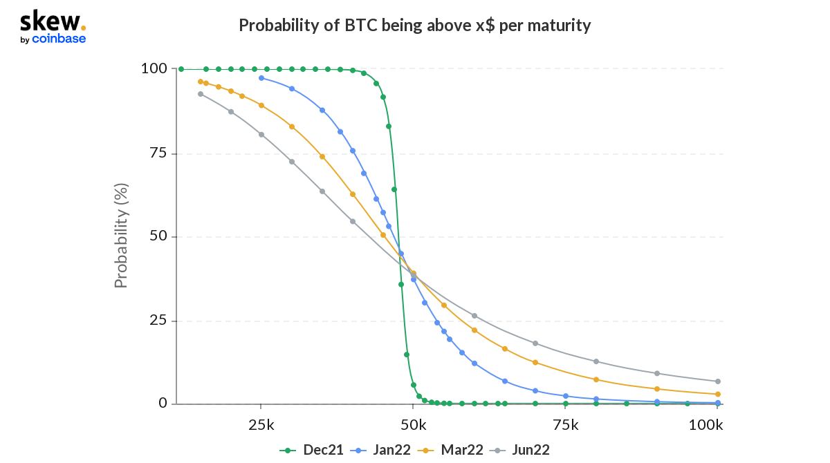 Bitcoin options traders have all but written off the chances of a $100,000 price in 2021, but hope is alive for June 2022. (Skew.)