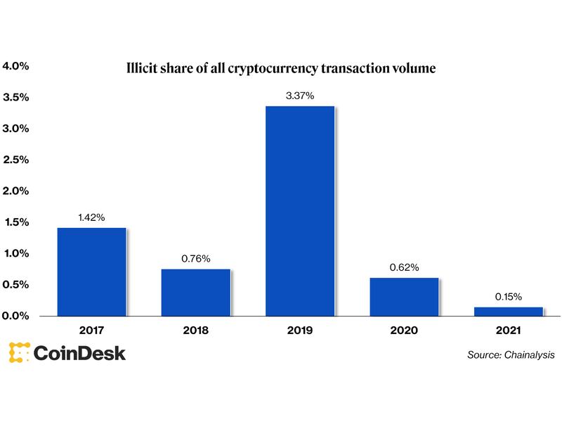 Illicit share of all transactions using crypto (Chainalysis)