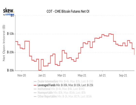 Bitcoin: Leveraged funds shorts. (Skew)