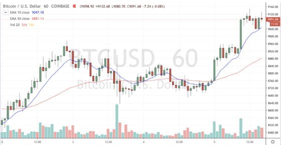 After Wednesday's low volume kept bitcoin in a steady range, the market picked up, with prices crossing the $9,000 mark for the first time in March.
