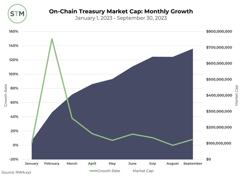 On-Chain Treasury Market Cap