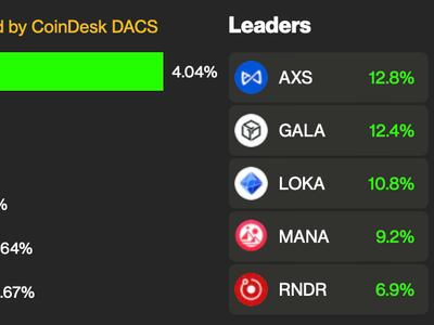 AXS token tops CoinDesk Indices' leaderboard (CoinDesk Indices)