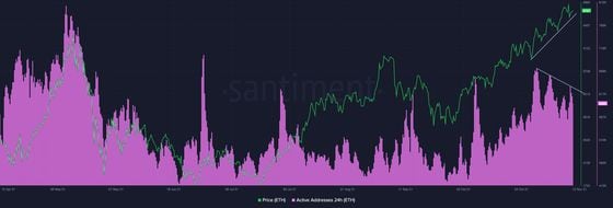Chart showing bearish divergence between ether's active addresses and prices. (Santiment)
