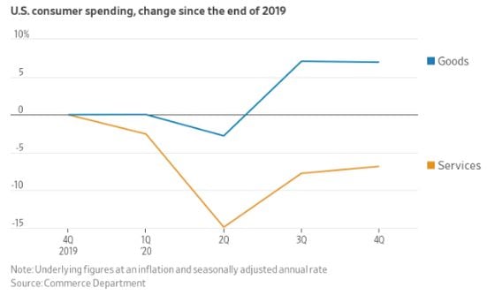 Consumer spending on goods is increasing at a faster pace than before the coronavirus hit early last year. 
