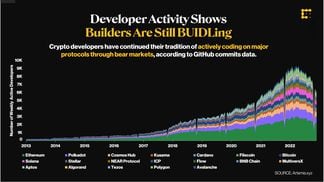 Growth of weekly active developers since 2013 (Artemis.xyz)