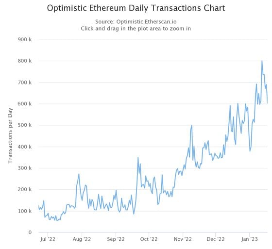 Optimism transactions have increased nearly ten times since June. (Etherscan)