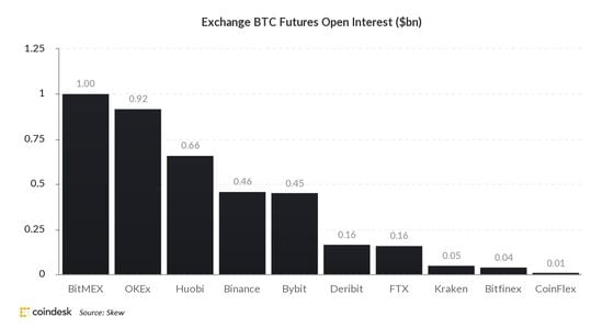 Bitcoin futures open interest for top derivative exchanges on July 21