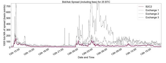 A graph of bid/ask spreads for 25 BTC on B2C2 (red) versus other exchanges (grey). Source: B2C2
