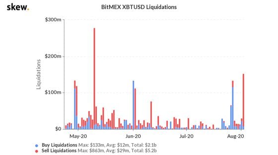BitMEX liquidations
