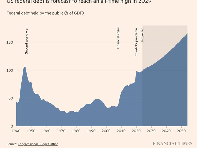 US federal debt as percentage of GDP. (Congressional Budget Office, Financial Times)